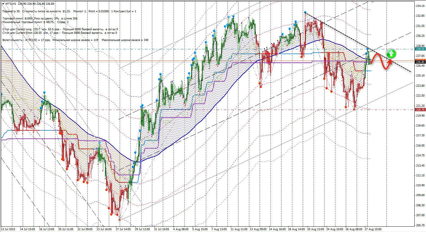 От CFD К фьючерсам 2.0. Акции МТС каналы тренды уровни. Трендхантеры.