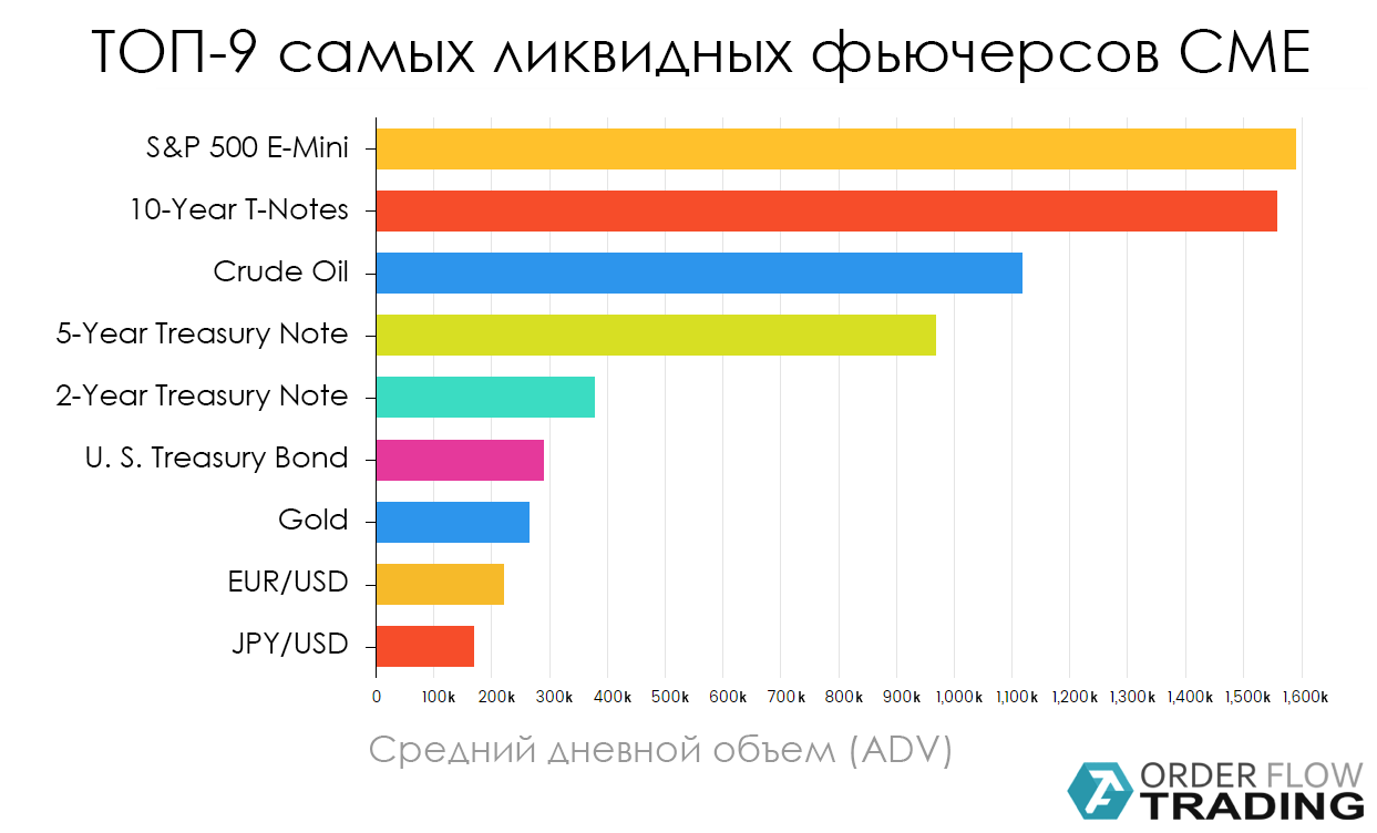 Самые ликвидные фьючерсы на московской. Фьючерсы американского рынка самые ликвидные. Фьючерсы топ. Топ-10 ликвидных товаров. Топ самых ликвидных акций арт.