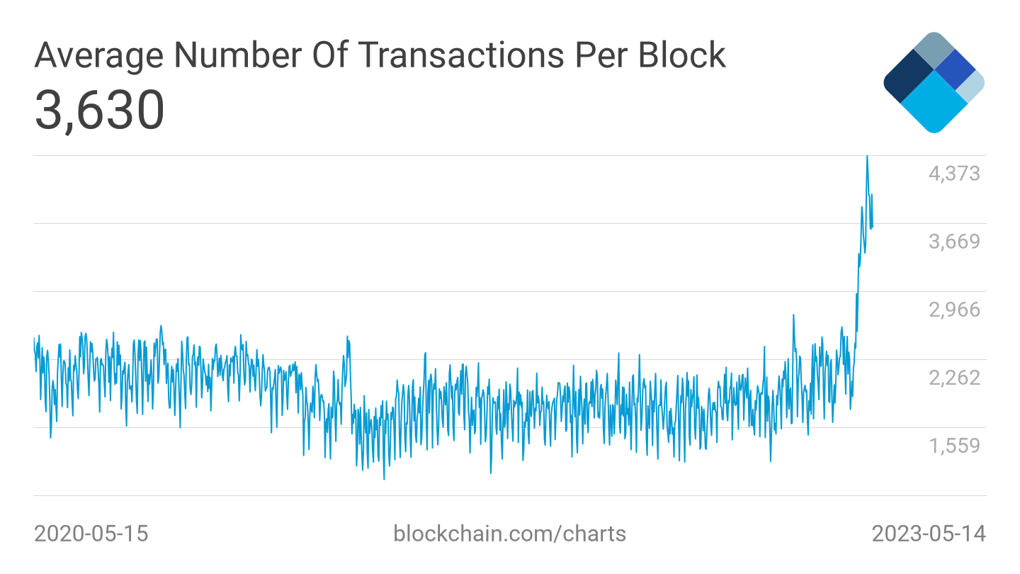 Btc network is currently under congestion