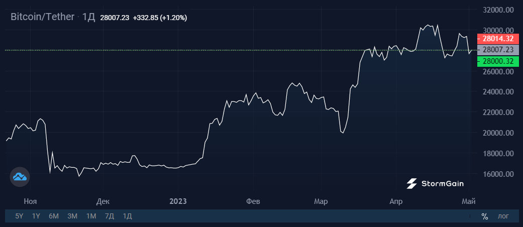 24 btc. Биржа. Сеть биткоина. 0.24 Биткоина. Комиссия биткоин сети сейчас.