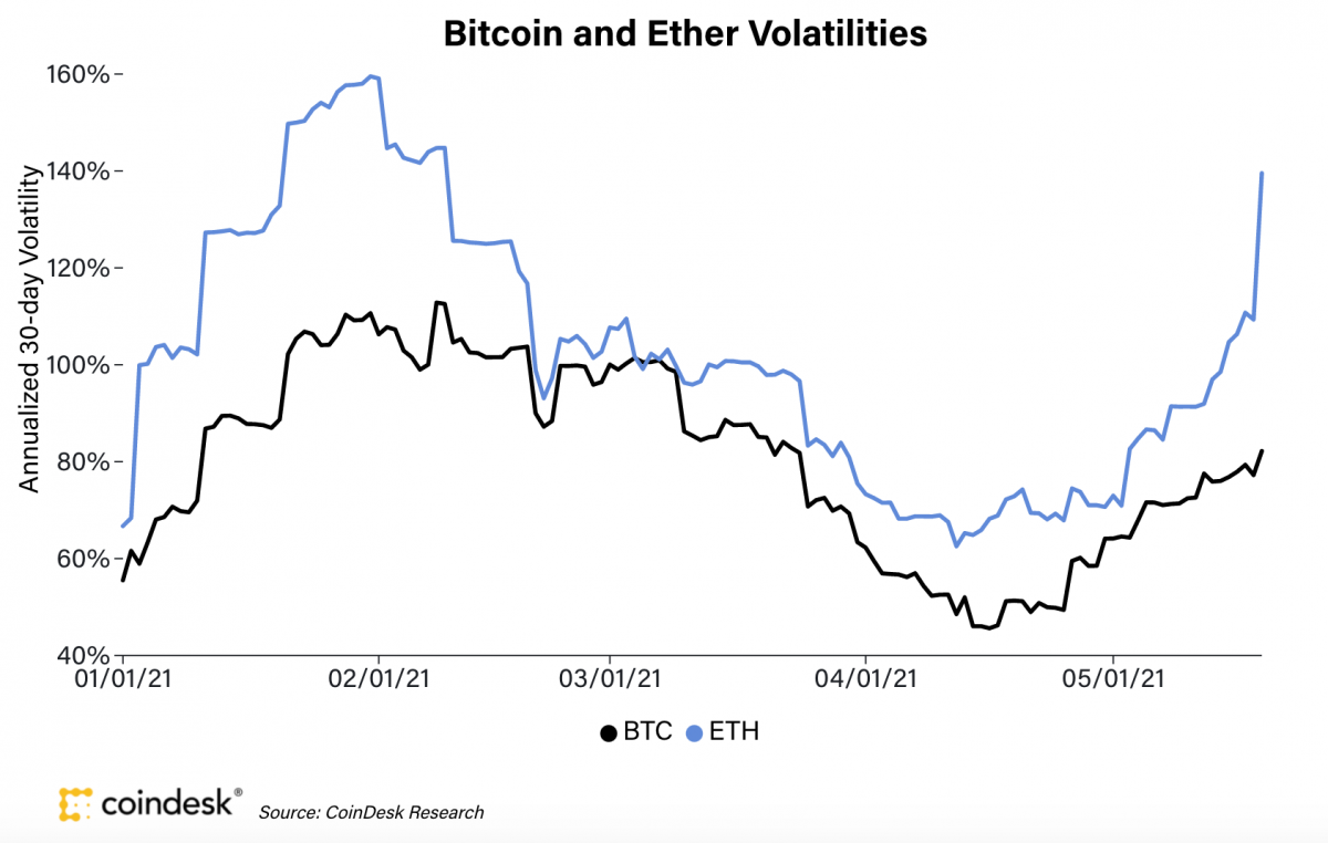 Коррекция биткоина. Bitcoin volatility. Биткоин коррекция. BTC coindesk. Волатильность биткоина за 2021 год.