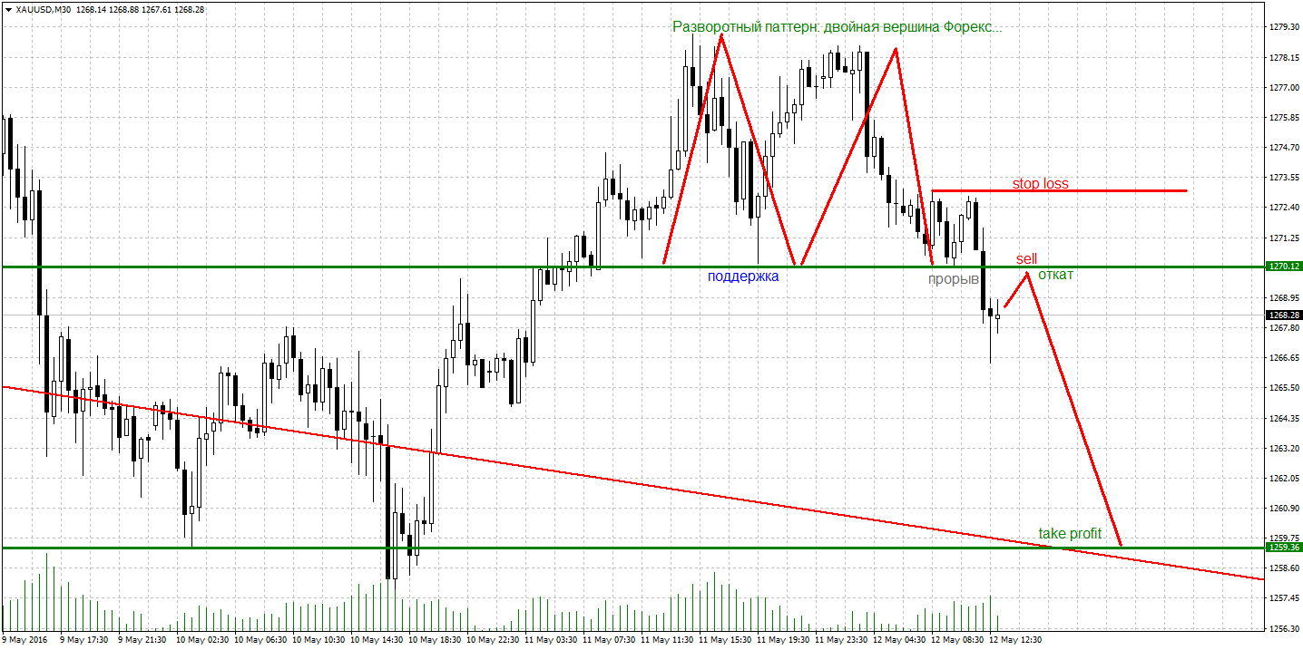 Двойная вершина. Разворотная фигура двойная вершина. Двойное дно разворотный паттерн. Форекс двойная вершина фигура. Паттерн двойная вершина в трейдинге.