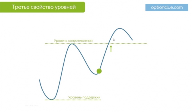 Уровень точка