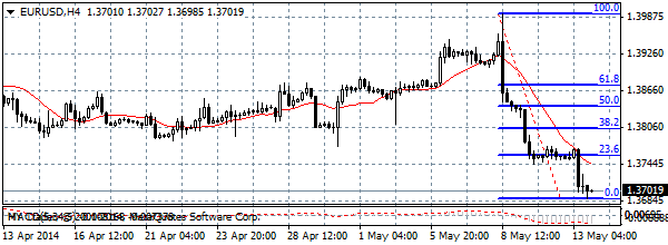 3800 долларов. EUR ЦБ. EUR USD. EUR MOEX.