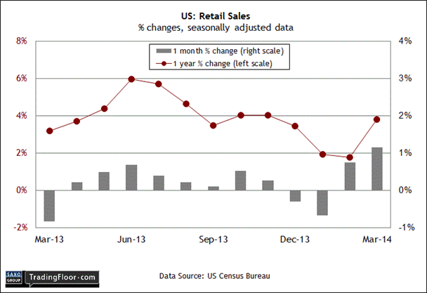 Индекс германий. Индекс оптимизма. Us Retail sales. Индекс Германии. Фирма индекс Германия.