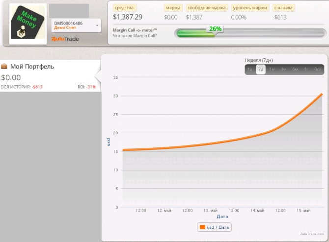   Zulutrade (11.05.2015-16.05.2015)