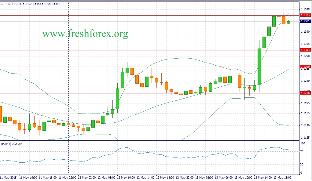 Eur usd