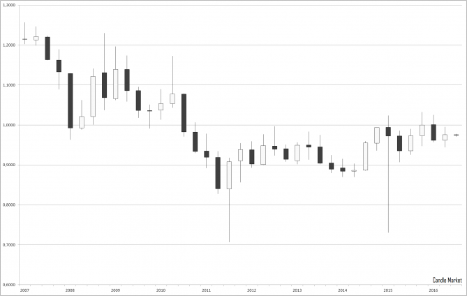  USD/CHF