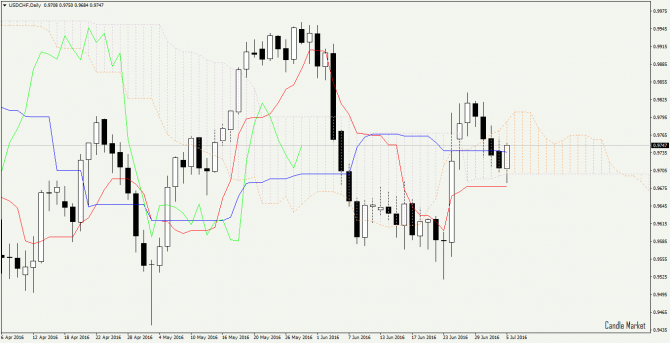  USD/CHF