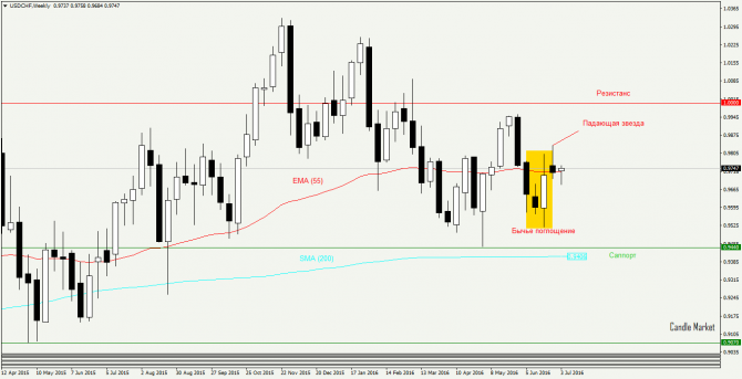  USD/CHF