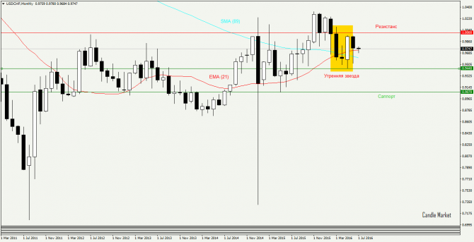  USD/CHF