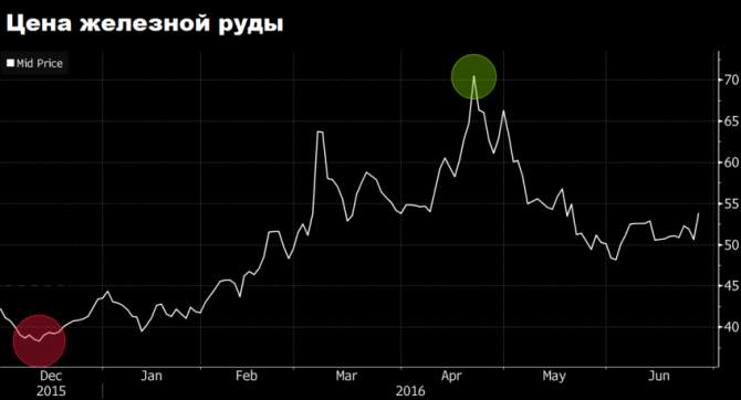 Рынок руда. Стоимость тонны железной руды. Сколько стоит железная руда. Котировки железной руды. Стоимость железа график.