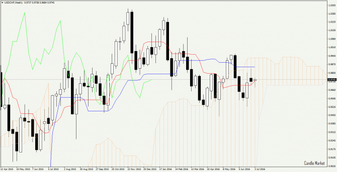  USD/CHF