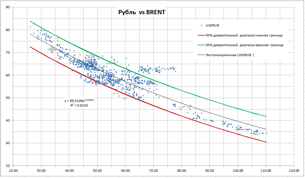 Руб в зависимости. Зависимость рубля и нефти. График зависимости рубля от нефти. Графики зависимости рубля от нефти. Зависимость курса доллара от нефти график.