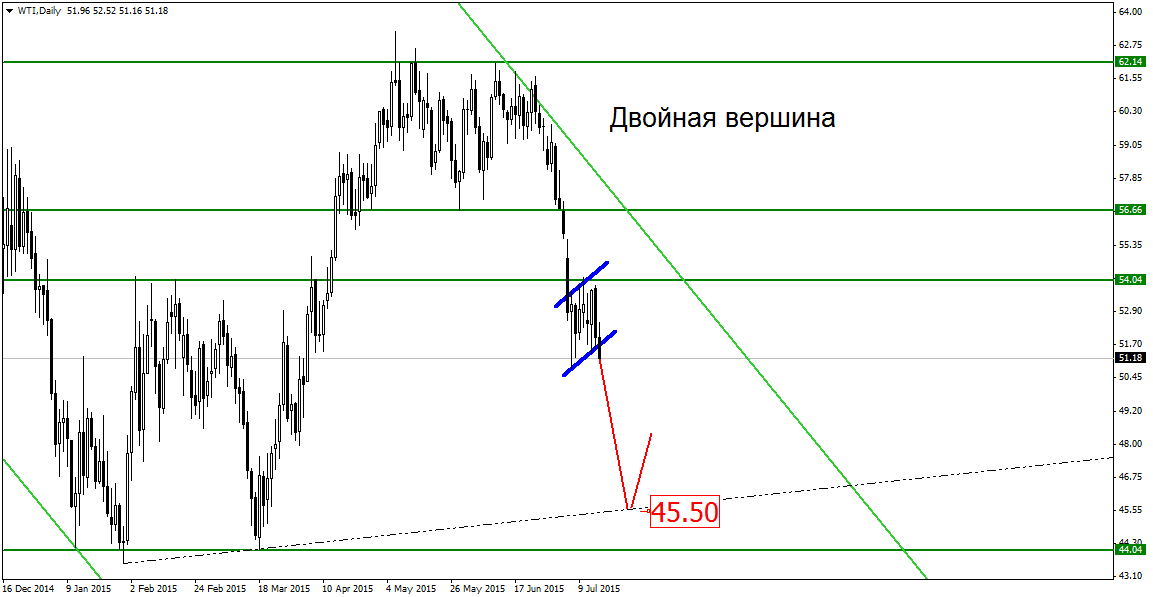 Фигура двойная вершина. Двойная вершина. Двойная вершина на графике. Двойная вершина в трейдинге. Графический анализ двойная вершина.