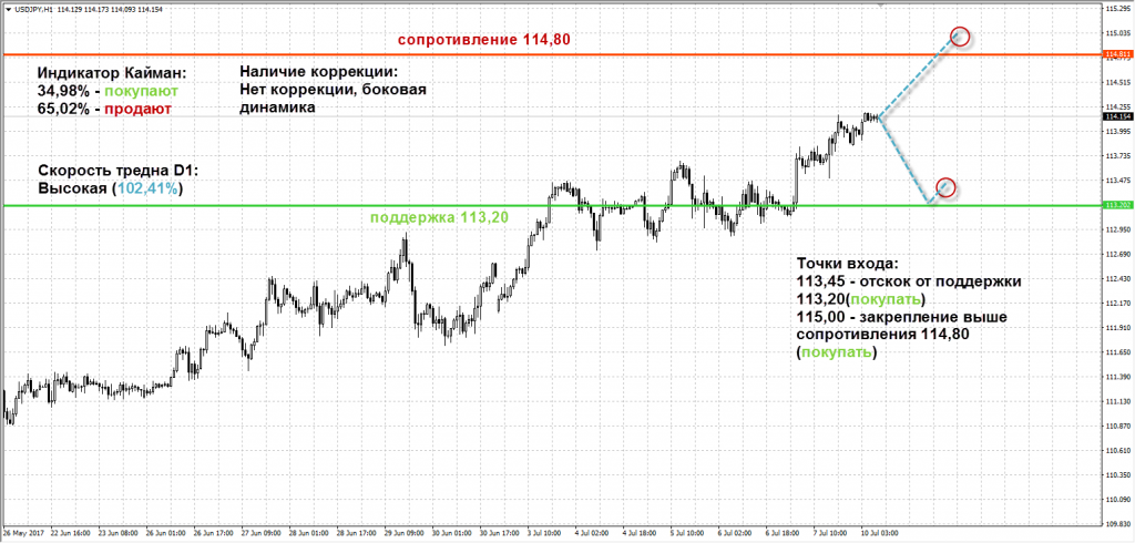 Курс торги сегодня